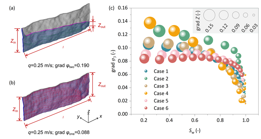 公司在裂隙细观变形及非线性渗流机理方面取得系列新进展