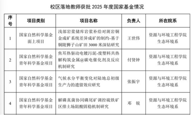 公司宣城校区教师获4项国家级基金项目立项